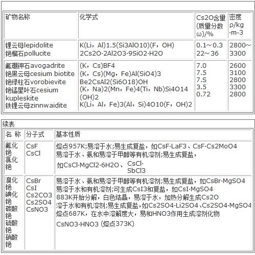 主要的銫礦物
